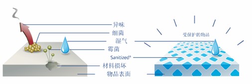 得嘉抗菌地板-Sanitized防护处理