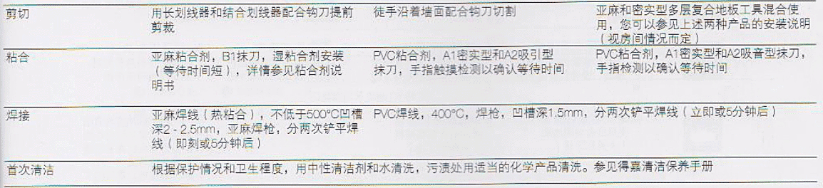 PVC地板安装/亚麻地板安装-总结