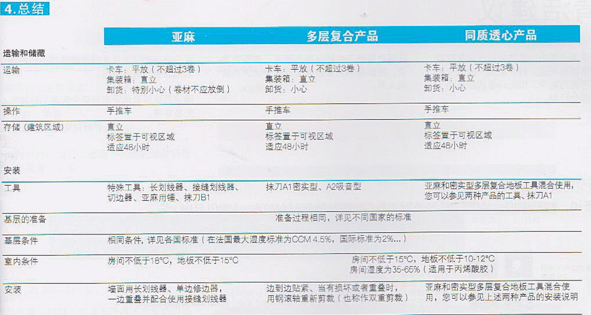 PVC地板保养/亚麻地板保养-日常清洁