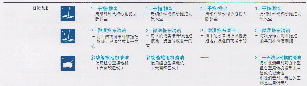 PVC地板保养/亚麻地板保养-日常清洁