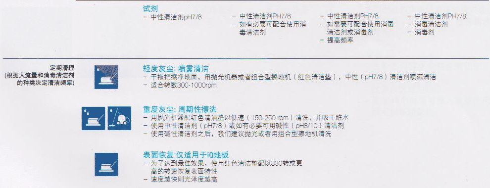 PVC地板保养/亚麻地板保养-日常清洁