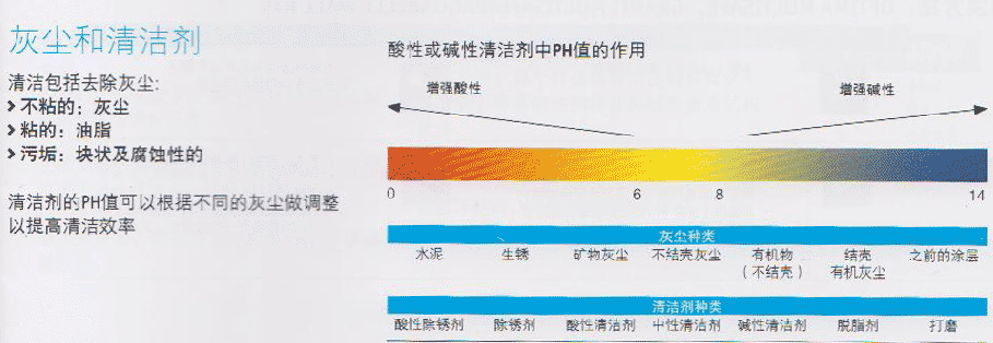 PVC地板保养/亚麻地板保养-酸碱度与清洁效果