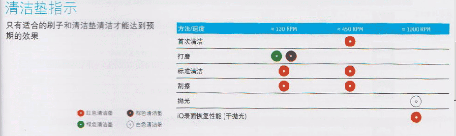 PVC地板保养/亚麻地板保养-清洁垫指示